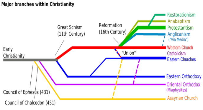 Christianity-Branches-2013update